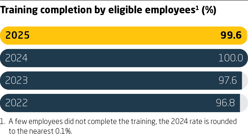 Compliance KPI Chart from 2025 Sustainability Report